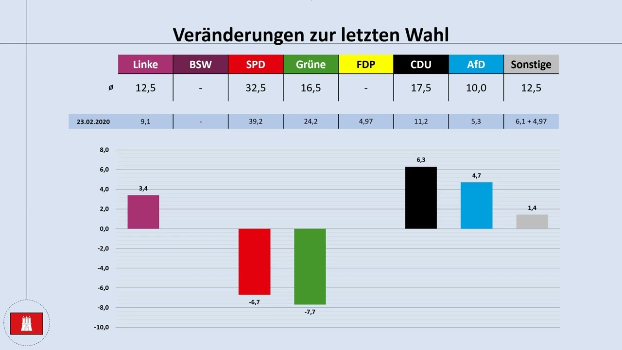 Bürgerschaftswahl Hamburg 2025: aktuelle Umfrageergebnisse 28.02.2025 (Peter Tschentscher)