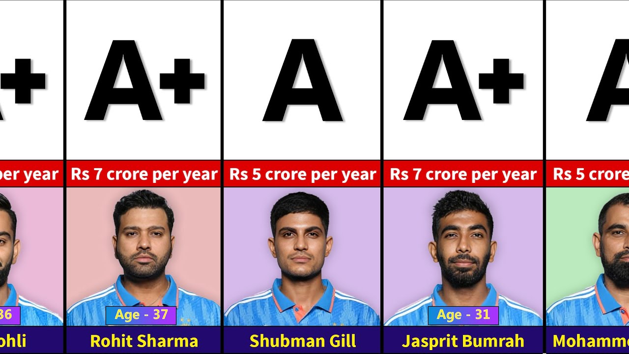 Indian Cricketers Grade and Salary | Cricketers Salary | Total Superstar