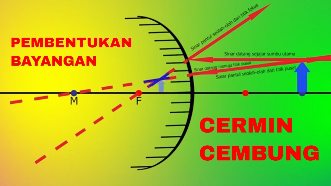PEMBENTUKAN BAYANGAN PADA CERMIN CEMBUNG