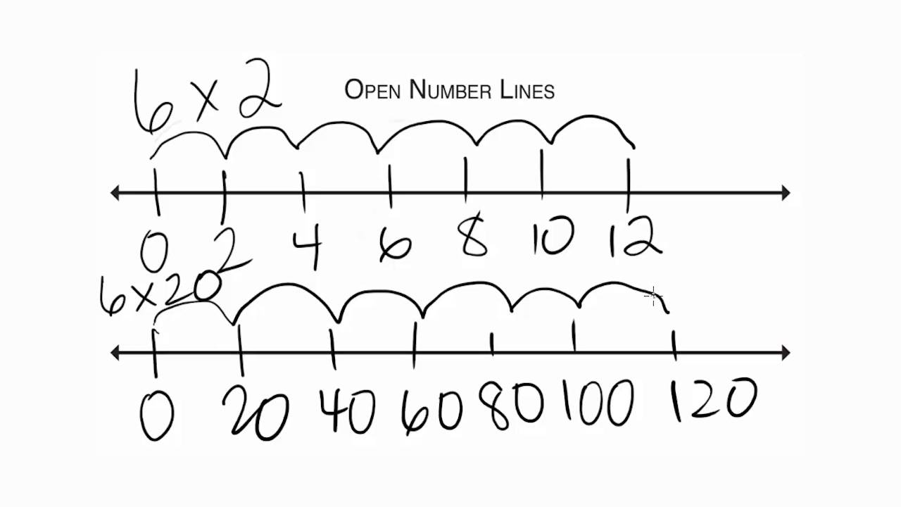 3.16 - Multiples of Tens with Number Lines