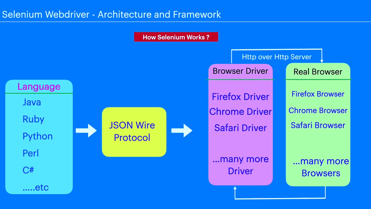 Selenium Architecture Framework Explanation | Selenium Working Principle | StudySimple