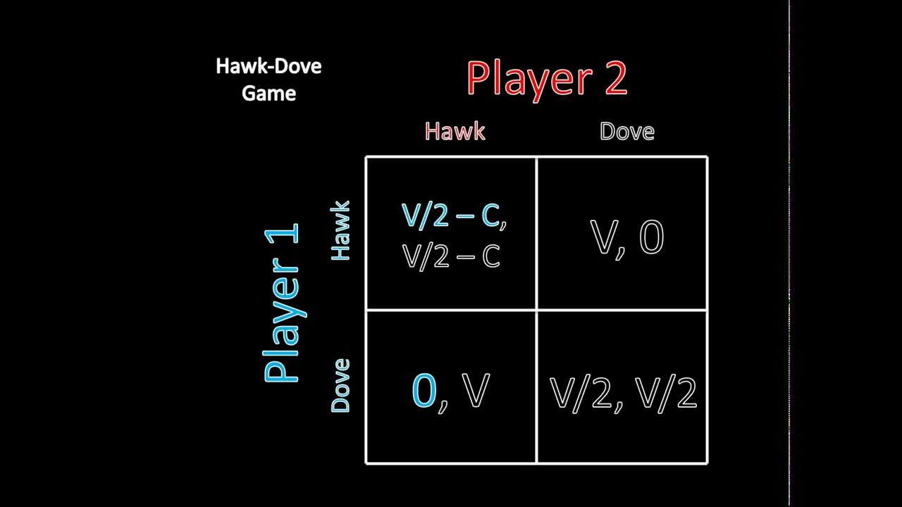 Game Theory 101: The Hawk-Dove Game