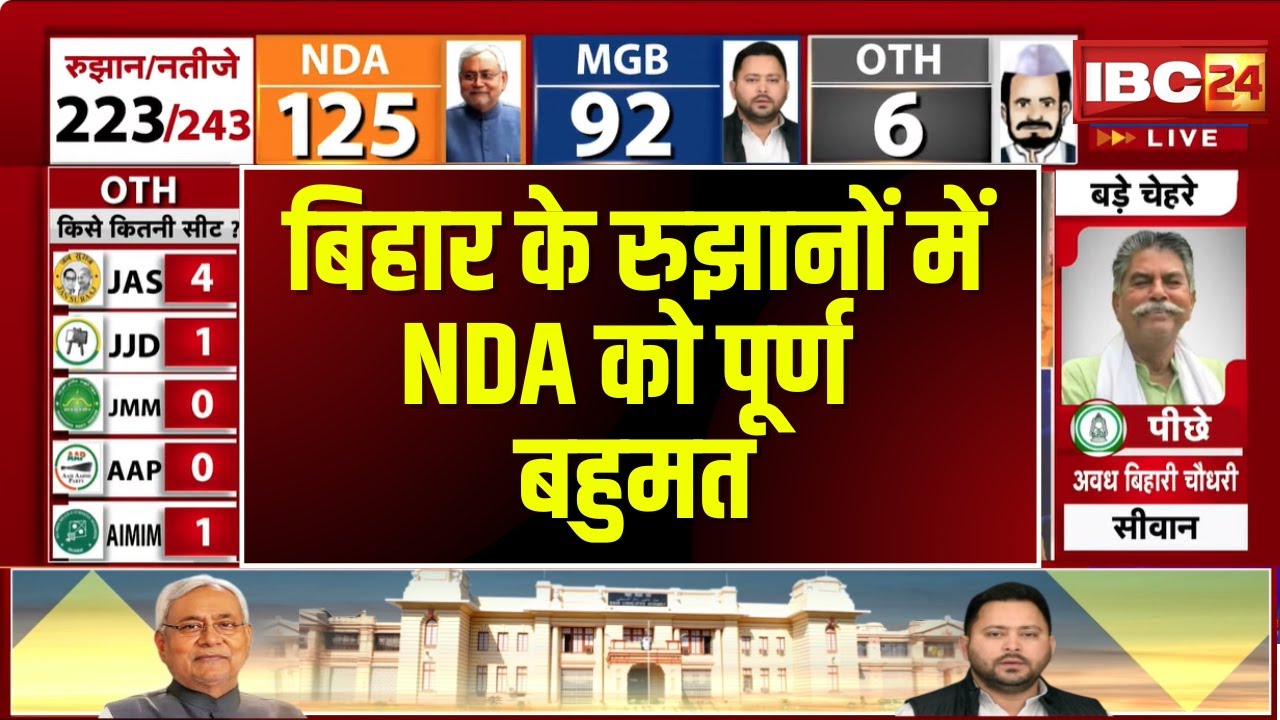 🔴 Bihar Assembly Election Result 2025 LIVE: बिहार के रुझानों में NDA को पूर्ण बहुमत। JDU | BJP