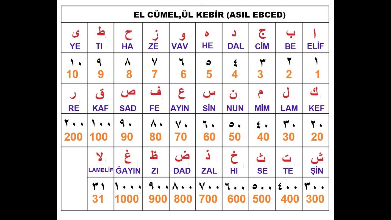 HAVAS İLMİ İLK AŞAMA /EBCED TABLOLARI TEMEL ANLATIM
