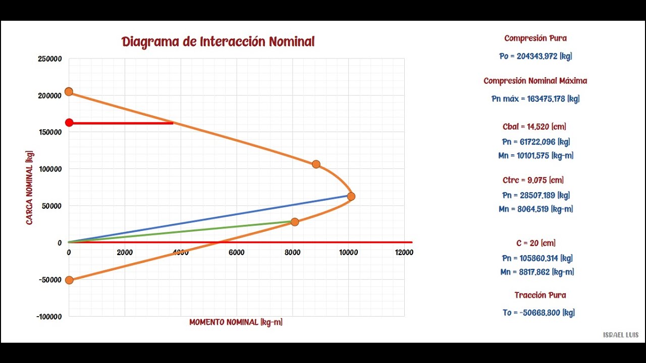 Diagrama de Interacción de Columnas (Columna con refuerzo en dos de sus caras).
