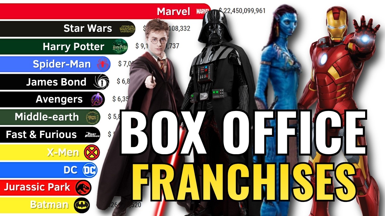 Highest-Grossing Movie Franchises (1980-2026) | Marvel vs Star Wars vs Harry Potter