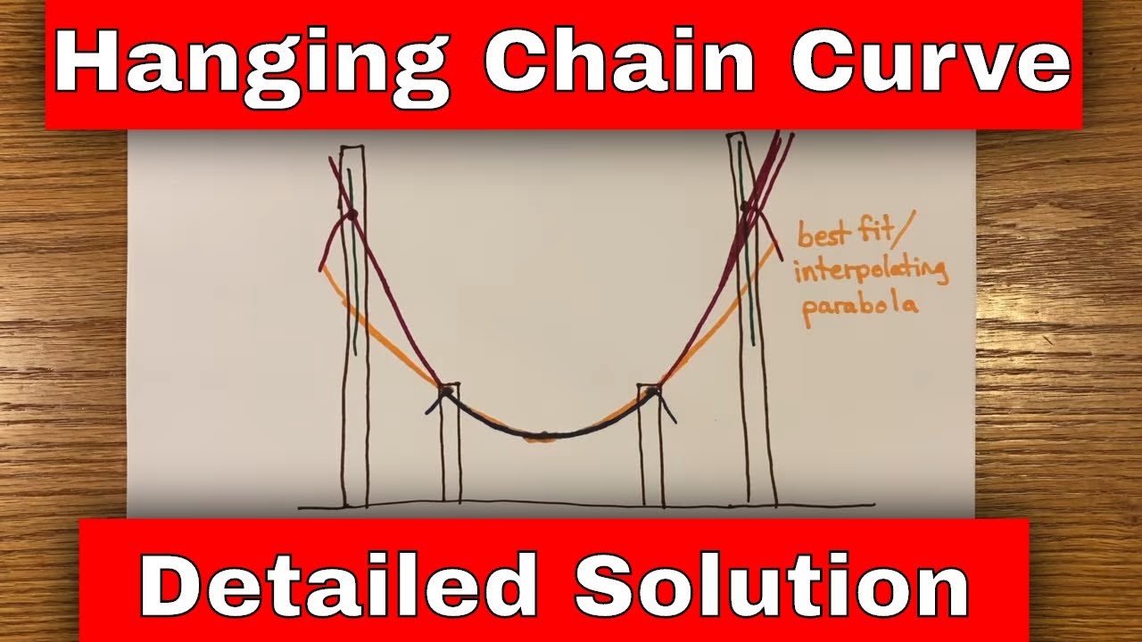 The Catenary (hanging chain), how it was first solved.