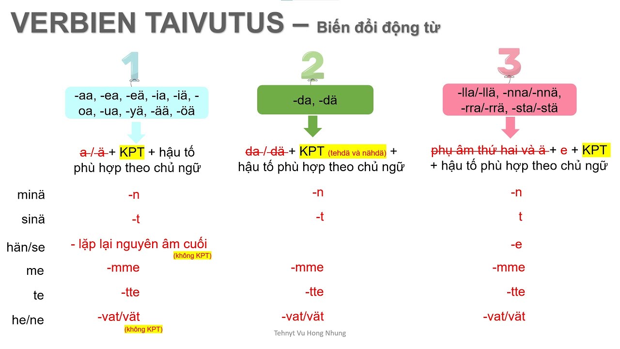 04C - Verbien taivutus (Verbityyppi 3) - Biến đổi động từ tuýp 3 trong tiếng Phần Lan