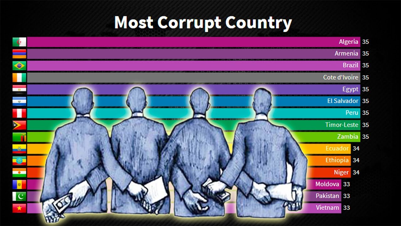 Most Corrupt Country in the World 2020 by Corruption Perceptions Index