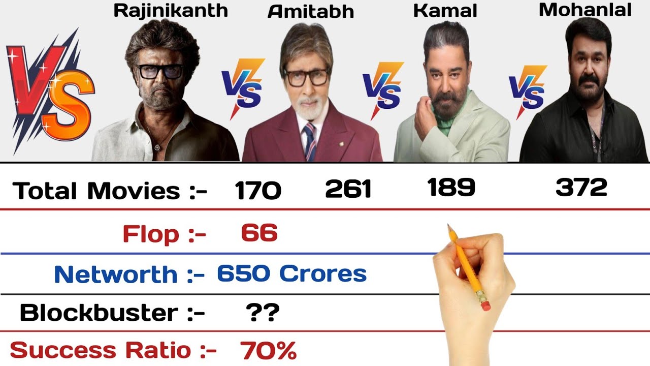 Rajinikanth vs Amitabh Bachchan vs Kamal Hassan vs Mohanlal Comparison 2023 | Who is Best