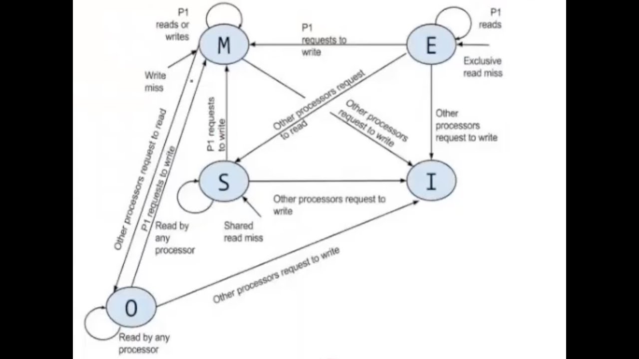 Cache coherence MOESI Protocol | Video 29d