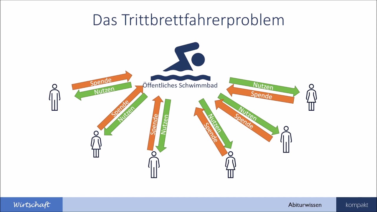 Güterarten und externe Effekte (Trittbrettfahrerproblem) - Wirtschaft Abiturwissen kompakt