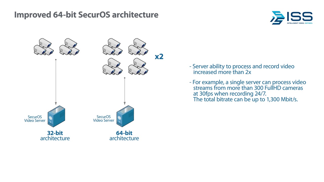 SecurOS v10.0