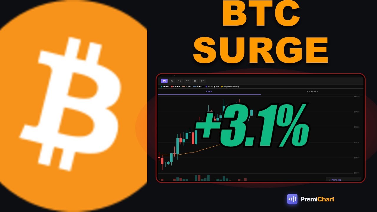 BITCOIN SURGES Past 77K as Oil PLUNGES (the rotation trade)