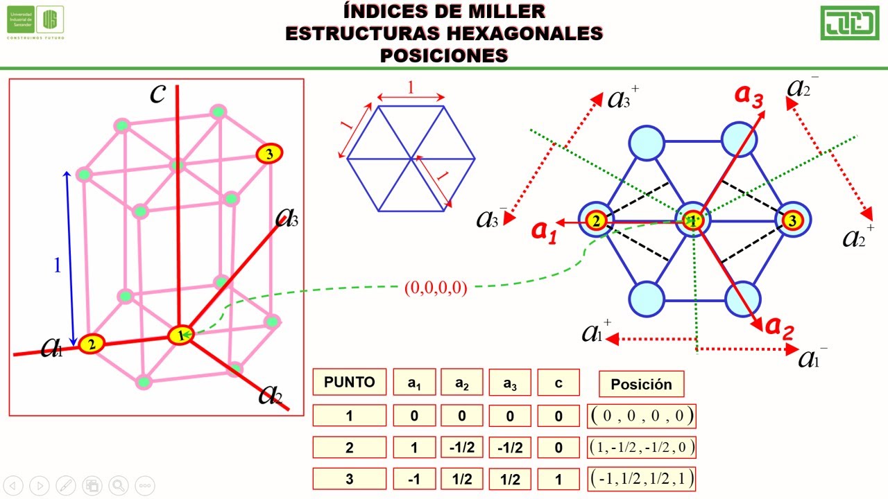 ÍNDICES DE MILLER 3