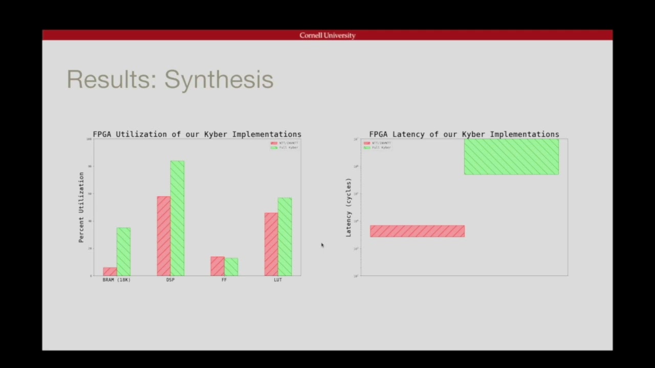 FPGA Acceleration of Post-Quantum Cryptography || Final Project || ECE6775 FA24