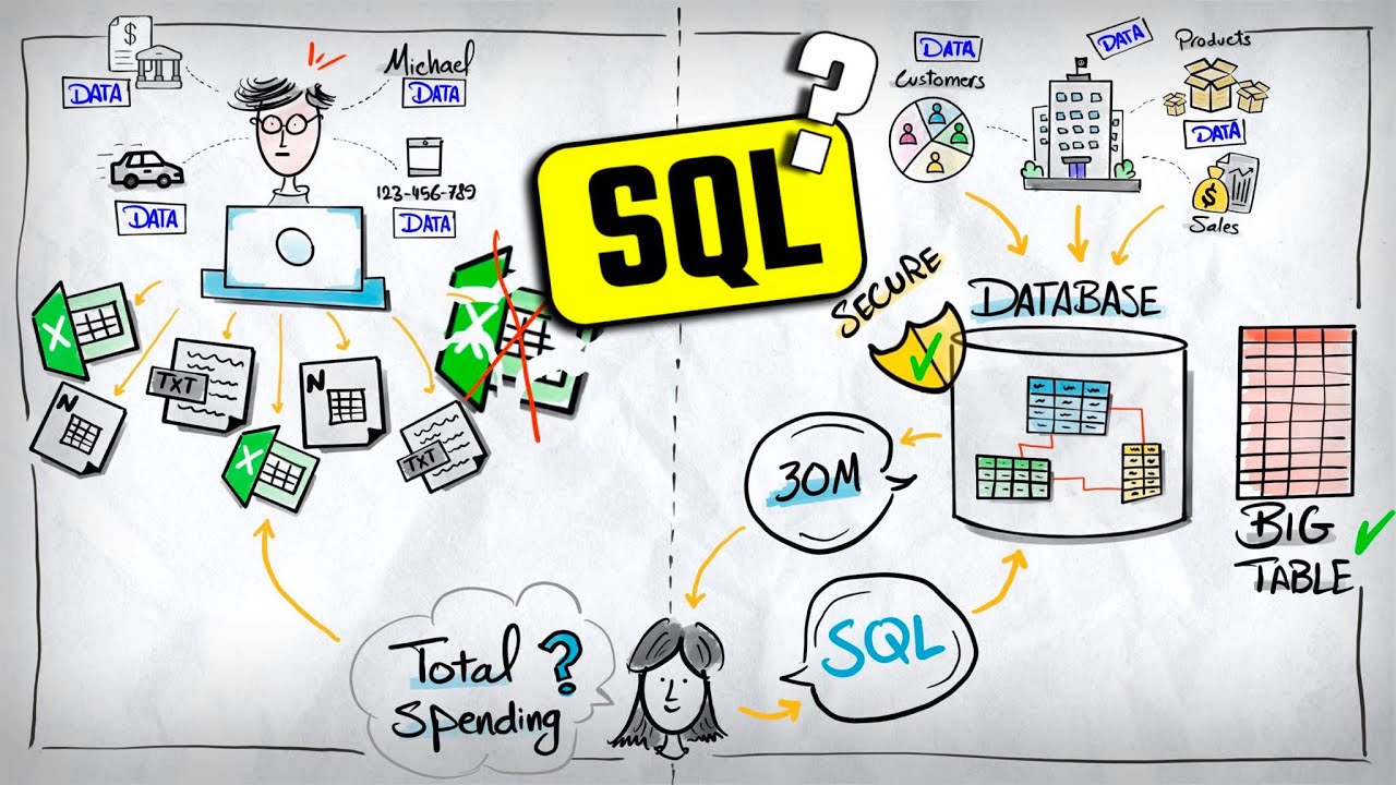 What is SQL (Visually Explained) | #SQL Course 2