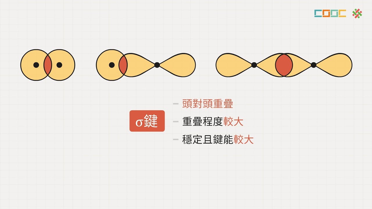 108新課綱｜高二化學｜【觀念】σ鍵與π鍵