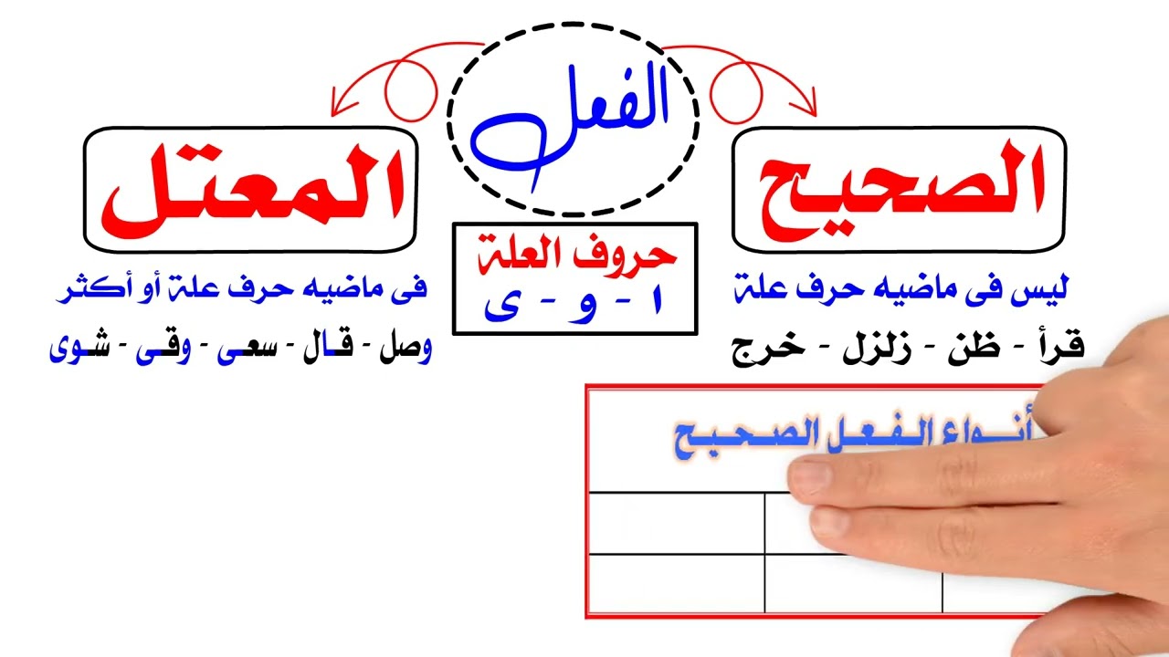 الفرق بين الفعل الصحيح والفعل المعتل .... كنوز نحوية