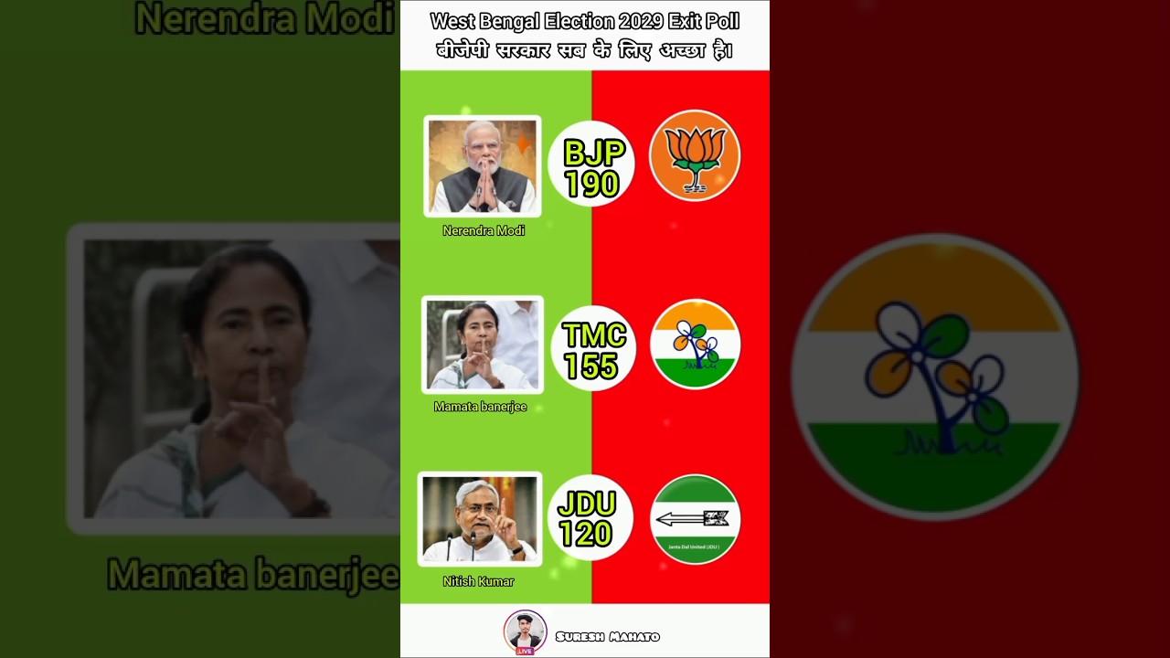 West Bengal Election 2029 Exit Poll #shorts #india #politics #bjp #news #viral #vote #westbengal