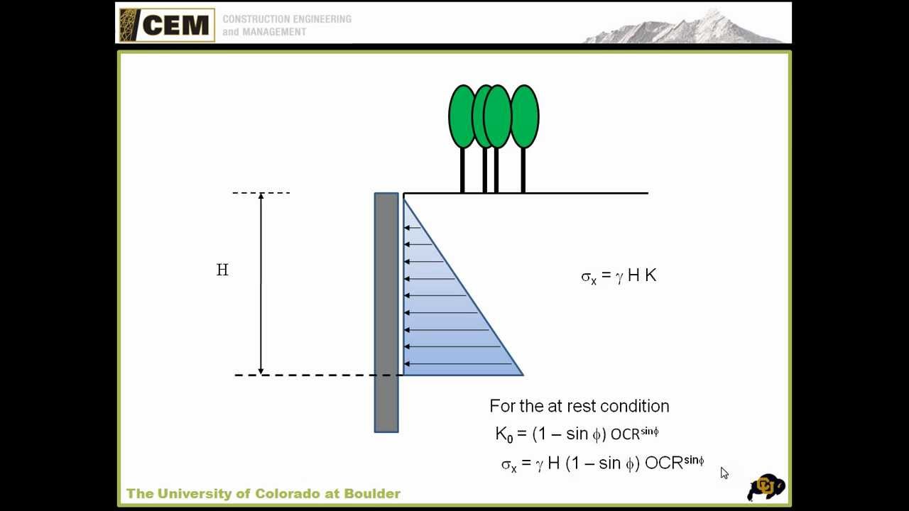 At-rest, active, and passive earth pressure