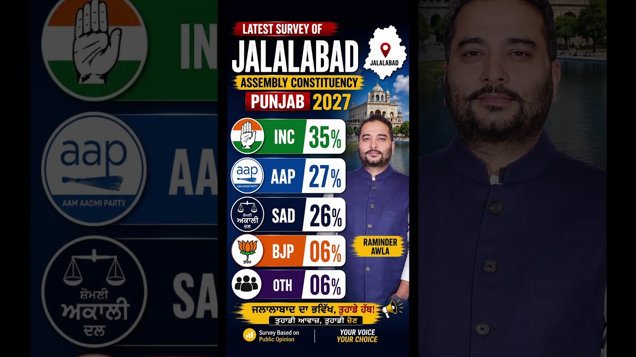 Jalalabad Survey 2027 🔥 Congress Leads | AAP vs SAD vs BJP | Punjab Politics