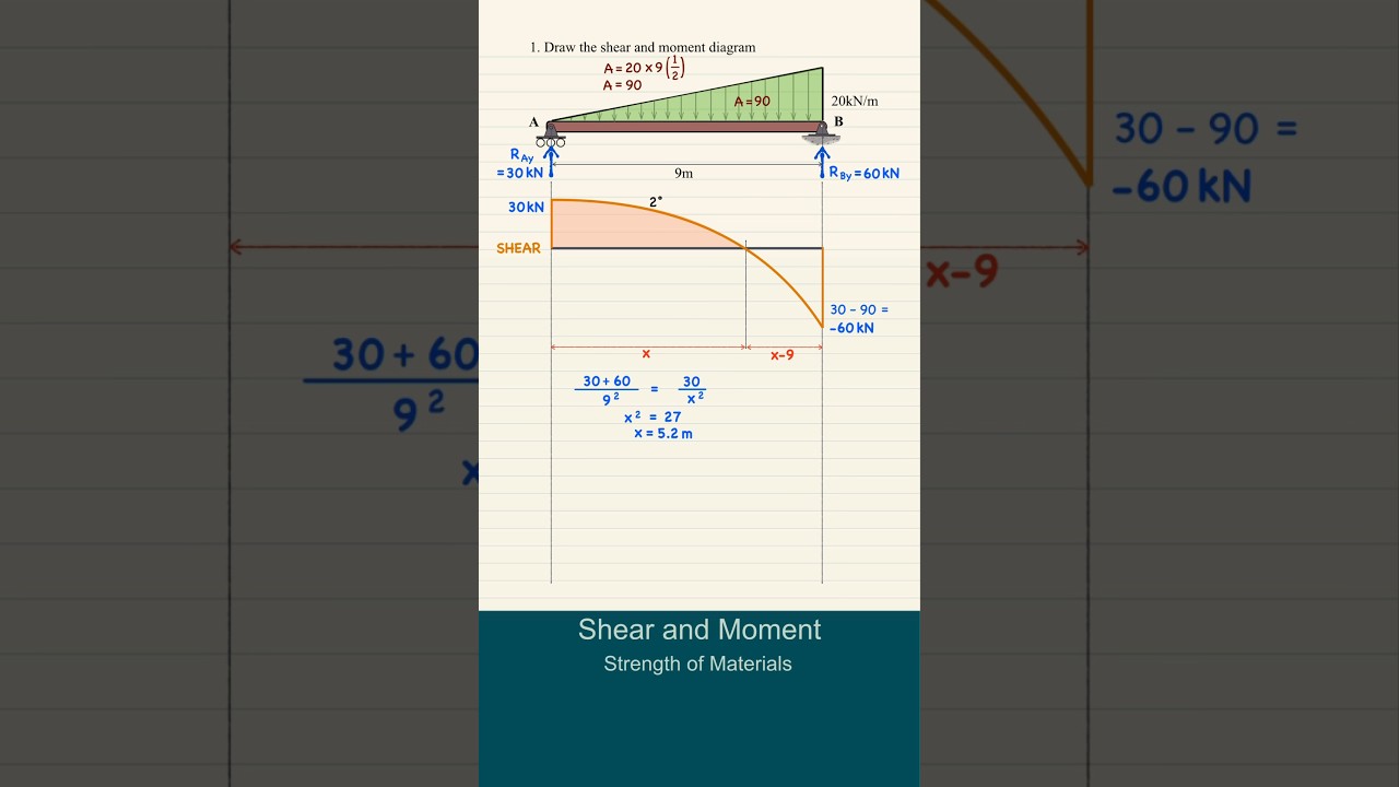 Strength of Materials | Shear and Moment Diagrams