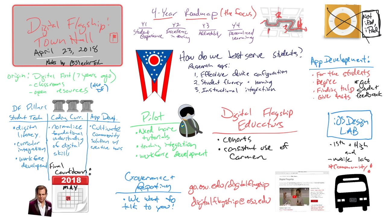 Sketchnoting: Explain Everything Whiteboard Example