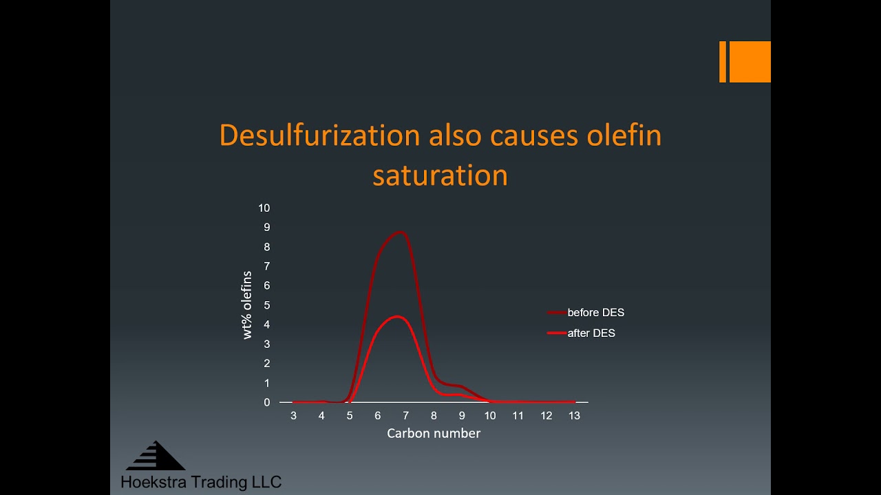 Hoekstra feed modeling for gasoline desulfurization Gulf Coast Conference Oct 2021