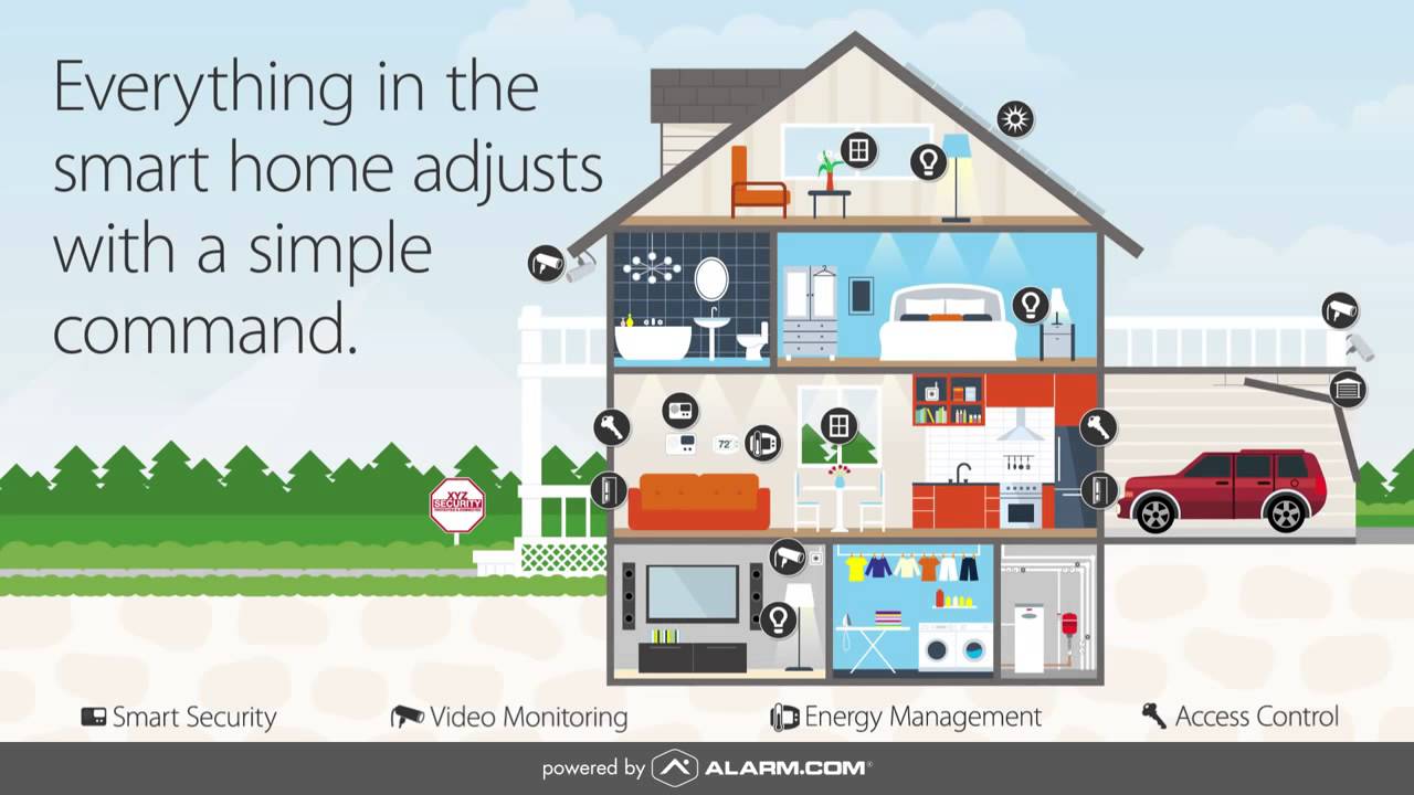 The Anatomy of the Alarm.com Smart Home Security System