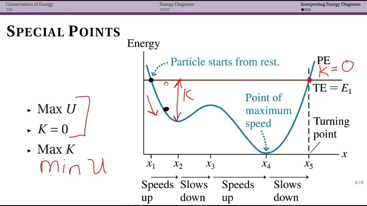 Interpreting Energy Diagrams