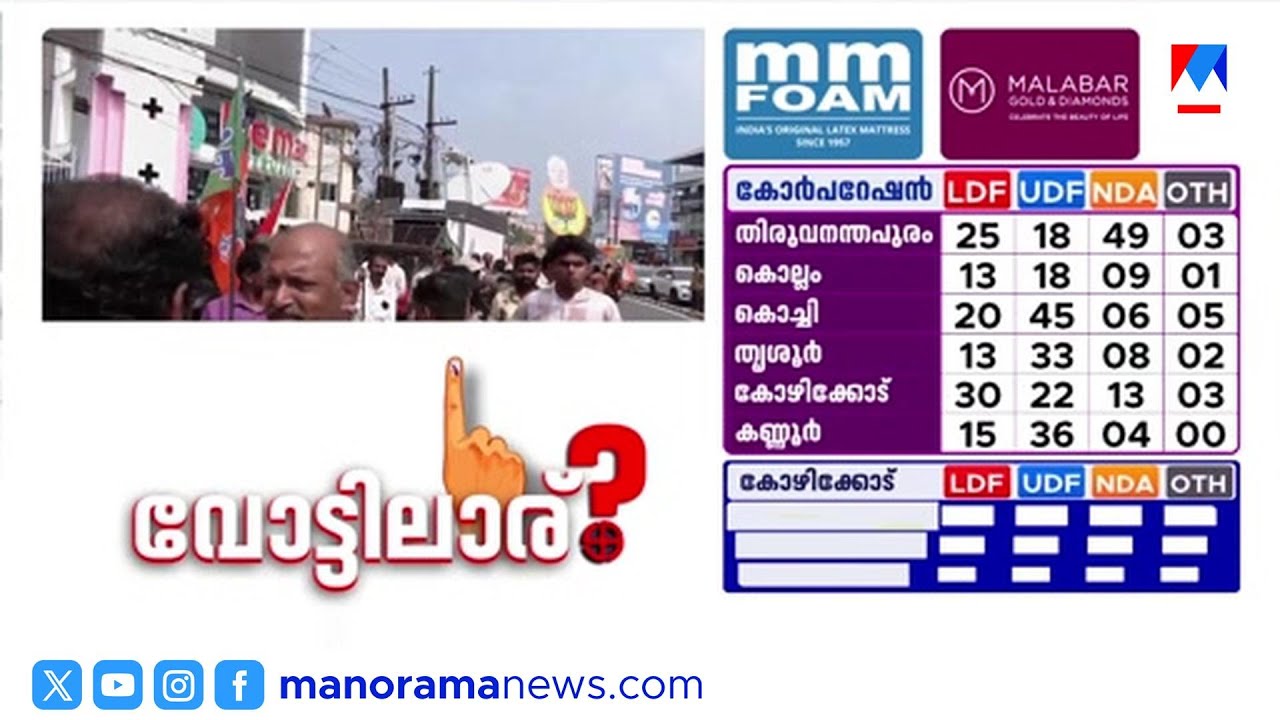 വി.ജോയിയുടെ മണ്ഡലത്തിലും ബിജെപി ഭരണം പിടിച്ചെടുത്തു| V.Joy | BJP | Local body election