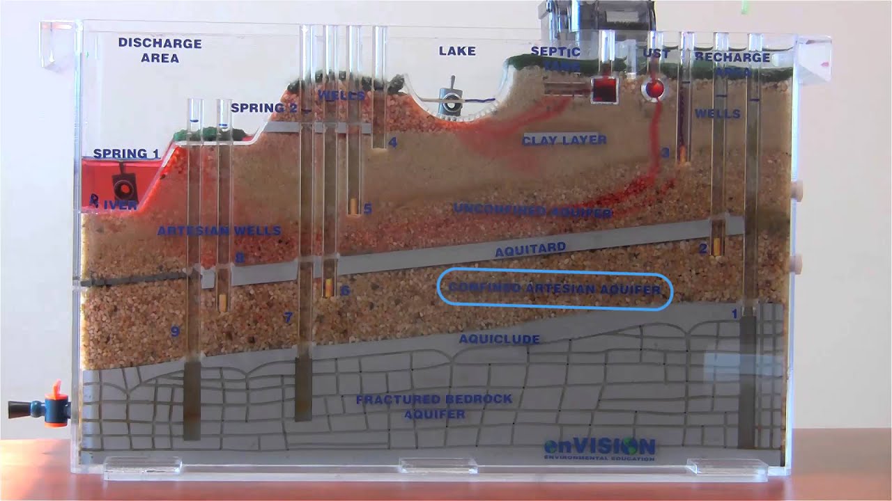Part II: Unconfined and Confined Aquifers