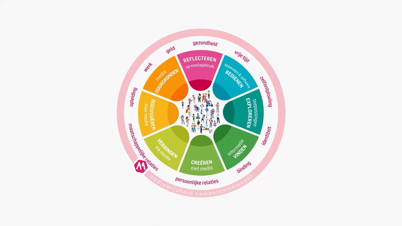 Uitleg Mediawijsheid Competentiemodel