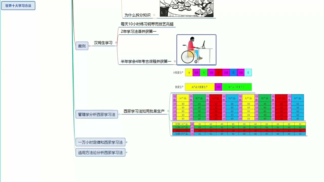 世界十大学习方法之西蒙学习法