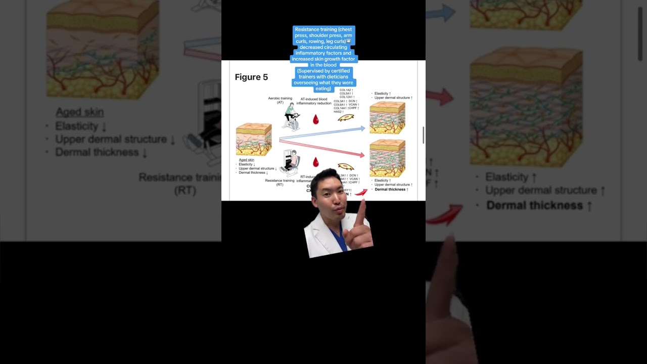 Can Weightlifting Reverse Signs of Skin Aging? #evidencebasedmedicine #evidencebased
