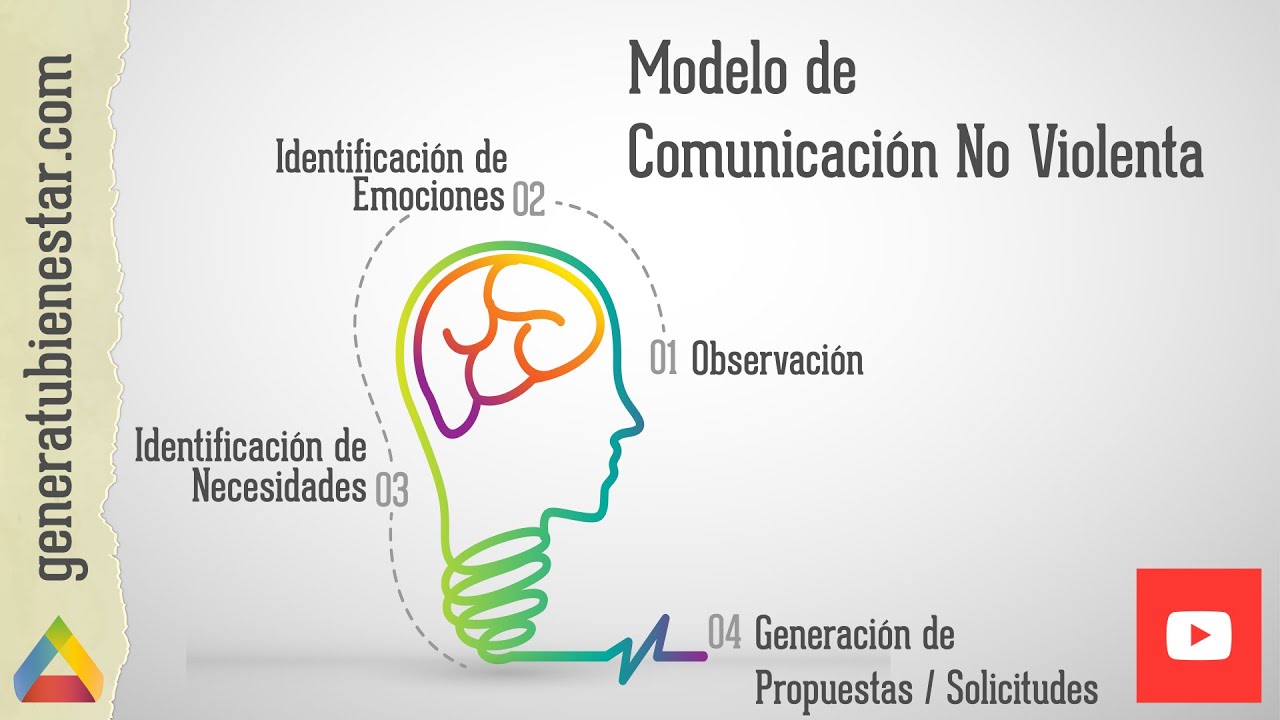 Modelo de Comunicación No Violenta