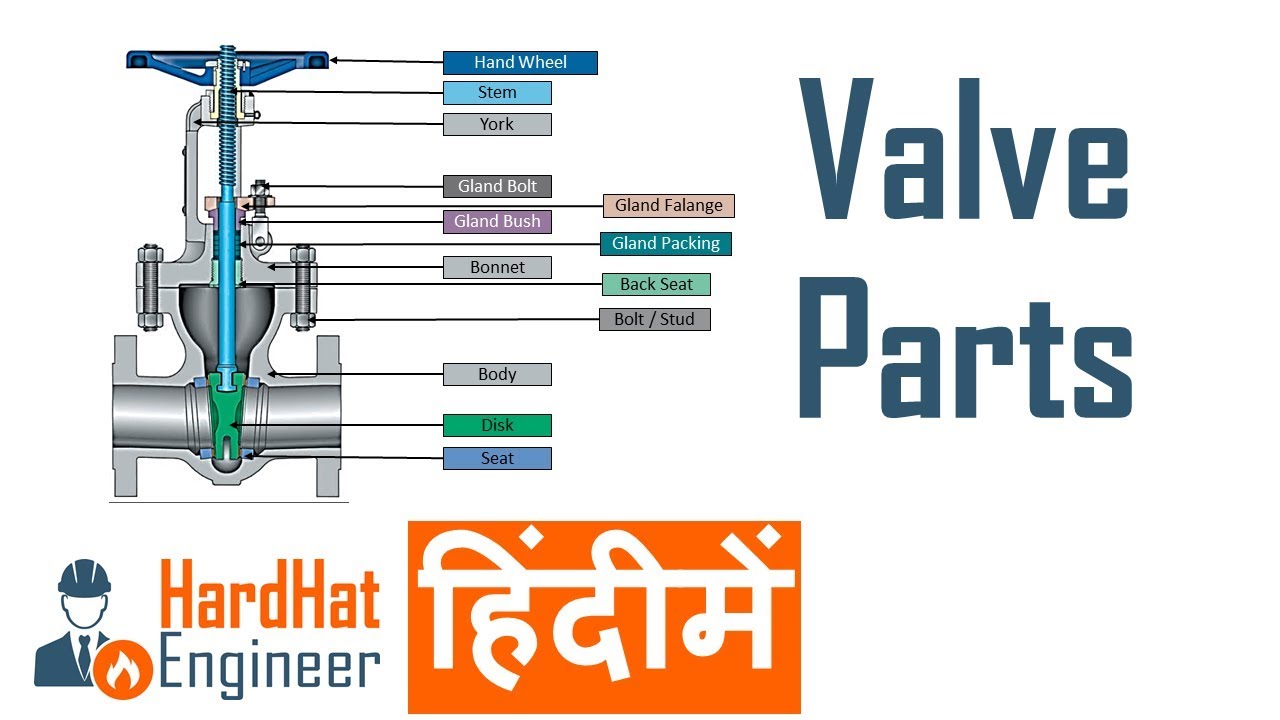 वाल्व के विभिन्न भागों के बारे में जानें Different Parts of Pipe Valve हिंदी में