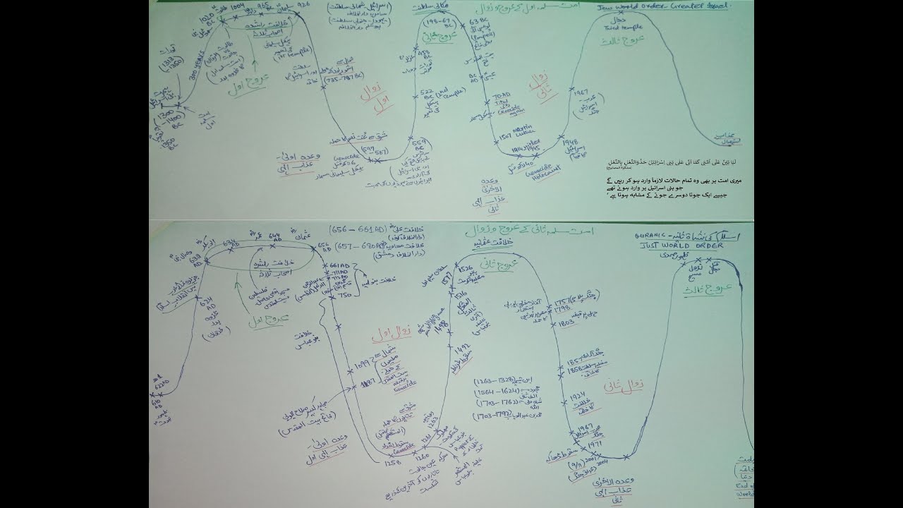 Summary of Book-Tanzeem-e-Islami Ka Tarikhi Pasmanzar- Illustration of Rise and Fall of Muslim Ummah