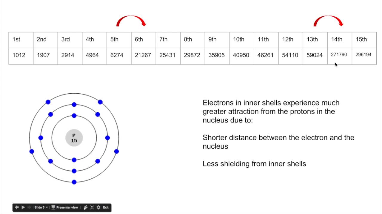 Explaining Successive Ionisation Energies