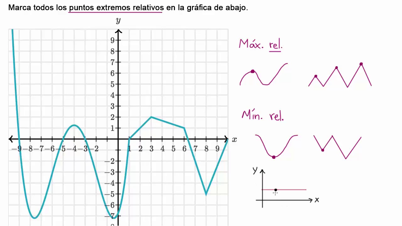 Cómo reconocer máximos y mínimos relativos y absolutos | Khan Academy en Español