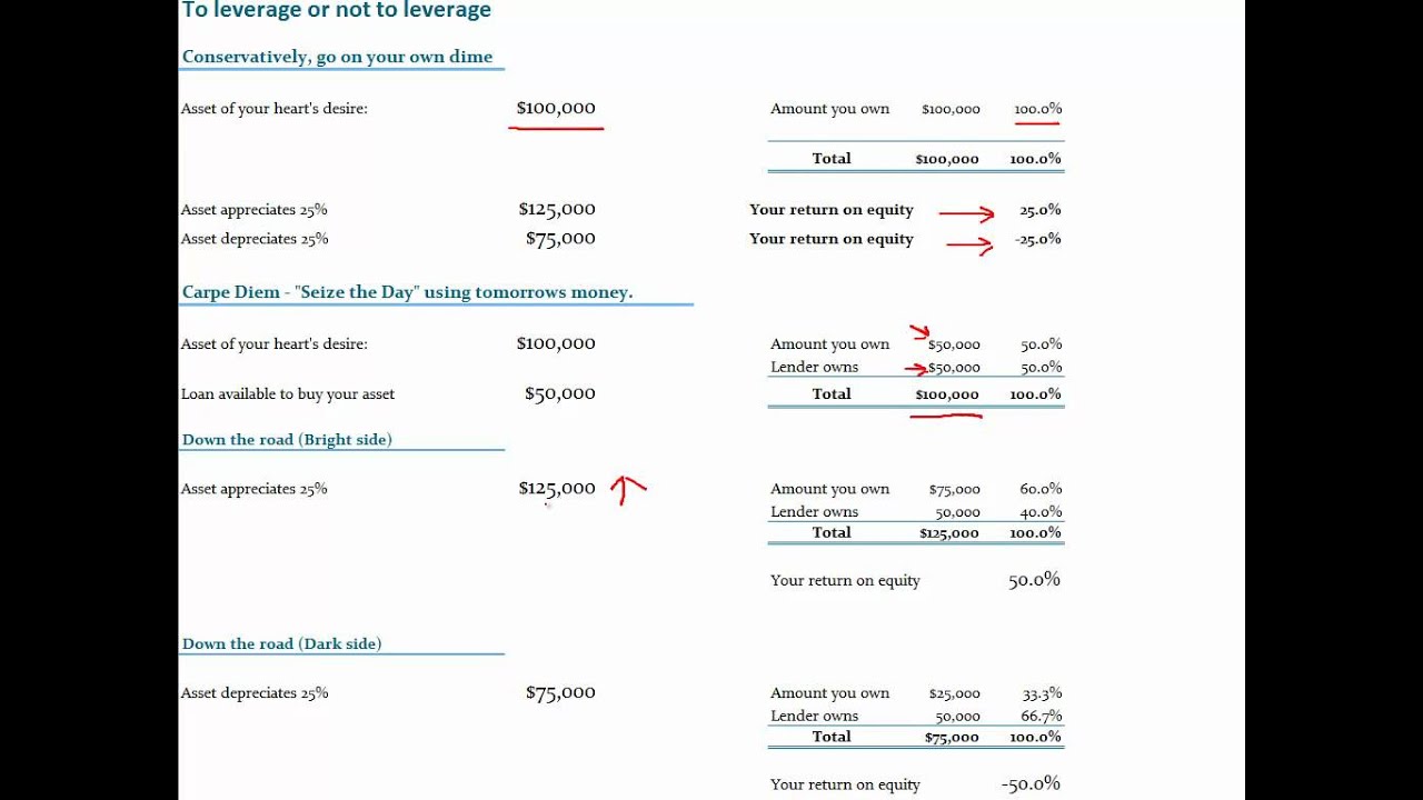 Financial Leverage Explained
