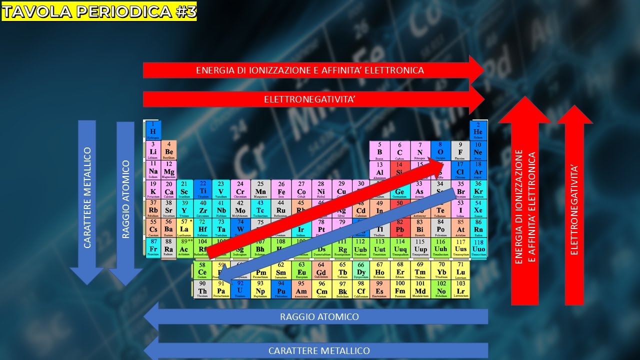 Proprietà della Tavola Periodica | Tutto quello che occorre sapere!