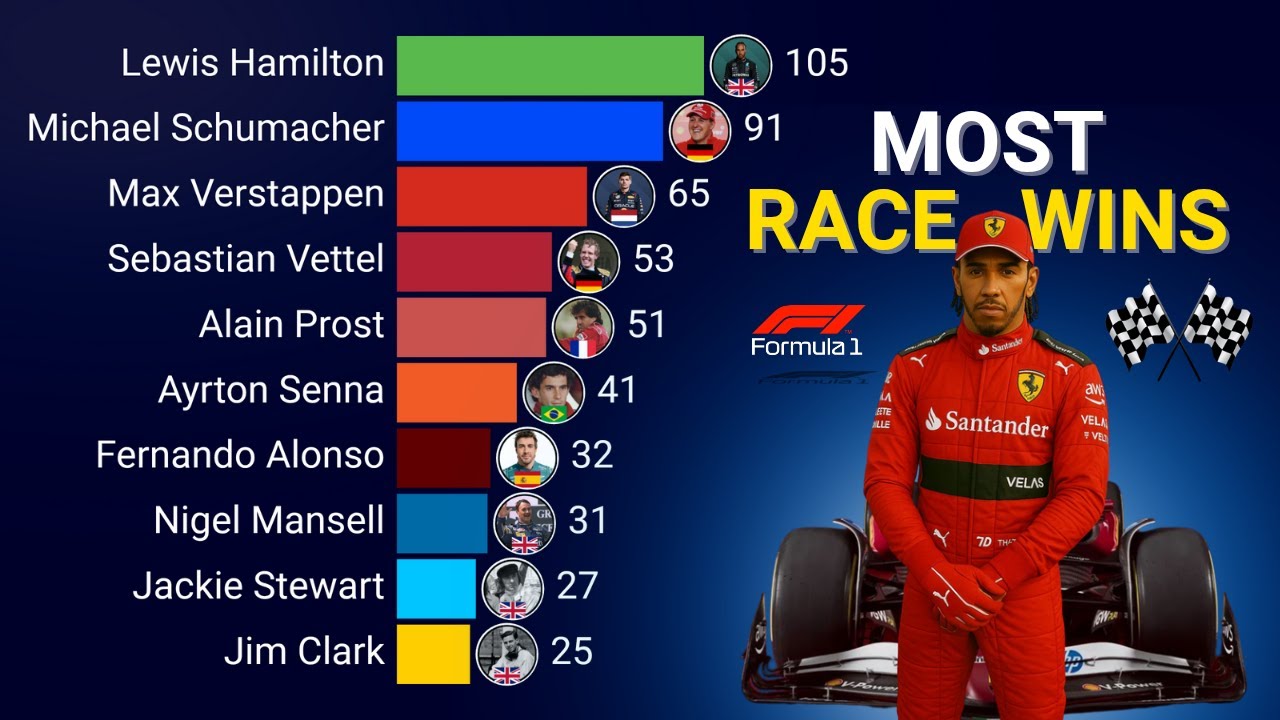 Formula 1 | Drivers with the Most Wins (1950 - 2025)