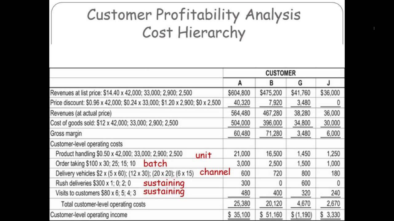 Customer Profitability Analysis, Cost Hierarchy