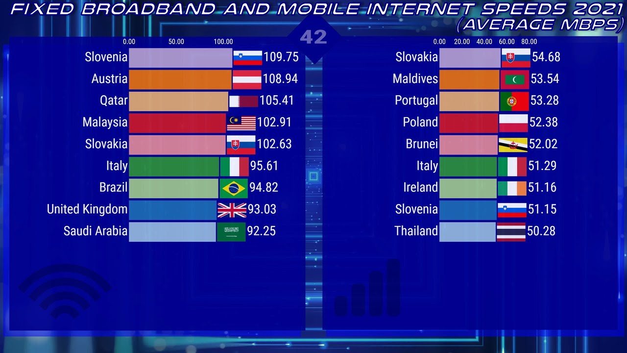 📶 Fastest Internet Speeds 2021 by Country Fixed Broadband and Mobile