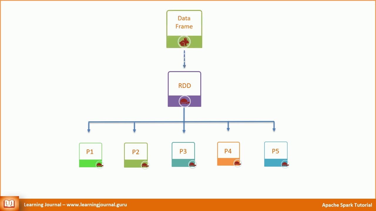 Spark Tutorial - Introduction to Dataframes