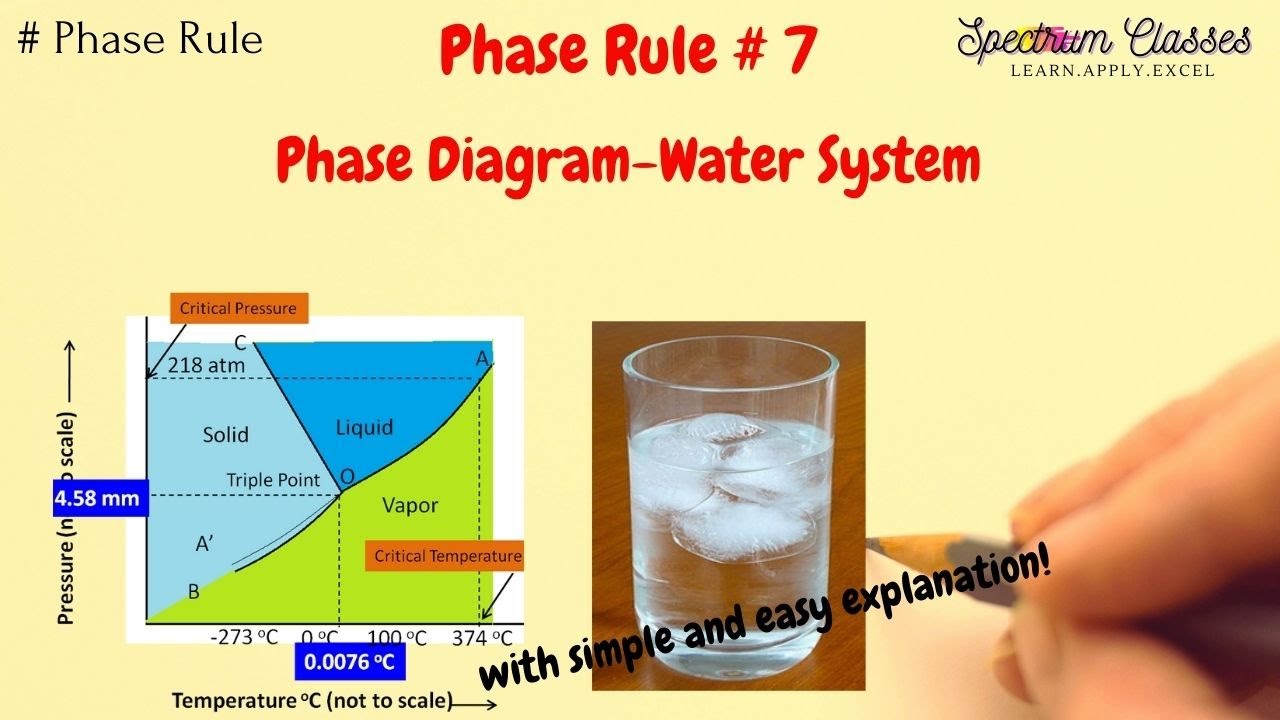 Phase diagram of Water System| Water Phase Diagram| Triple Point| Phase Rule | B.Tech