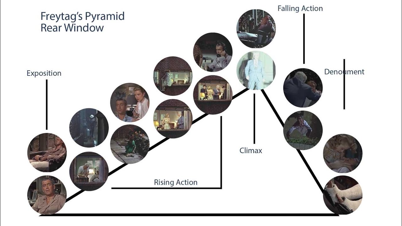 Freytag&rsquo;s Pyramid and the three-act structure