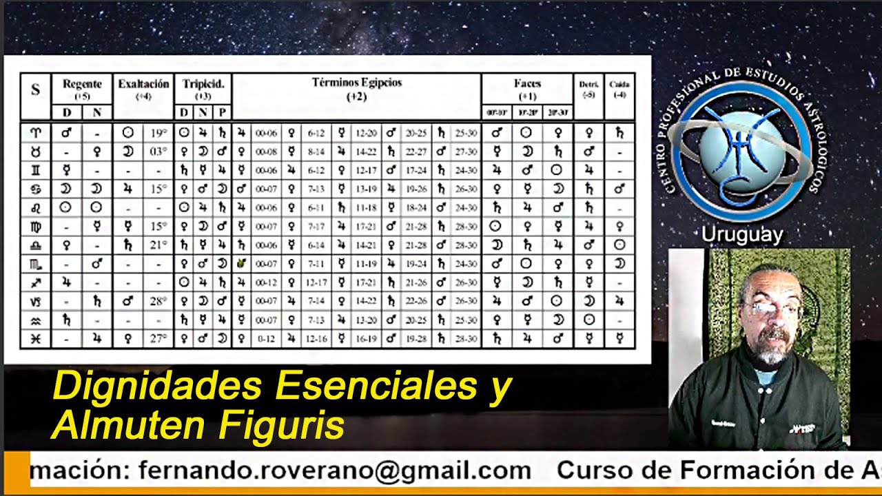 Dignidades Esenciales y Almuten Figuris